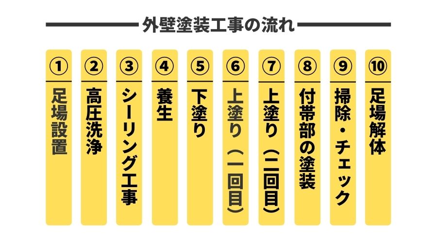 外壁塗装工事の流れ